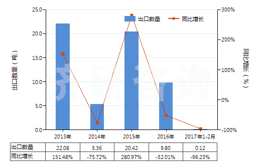 2013-2017年2月中國阿拉伯膠(HS13012000)出口量及增速統(tǒng)計(jì)